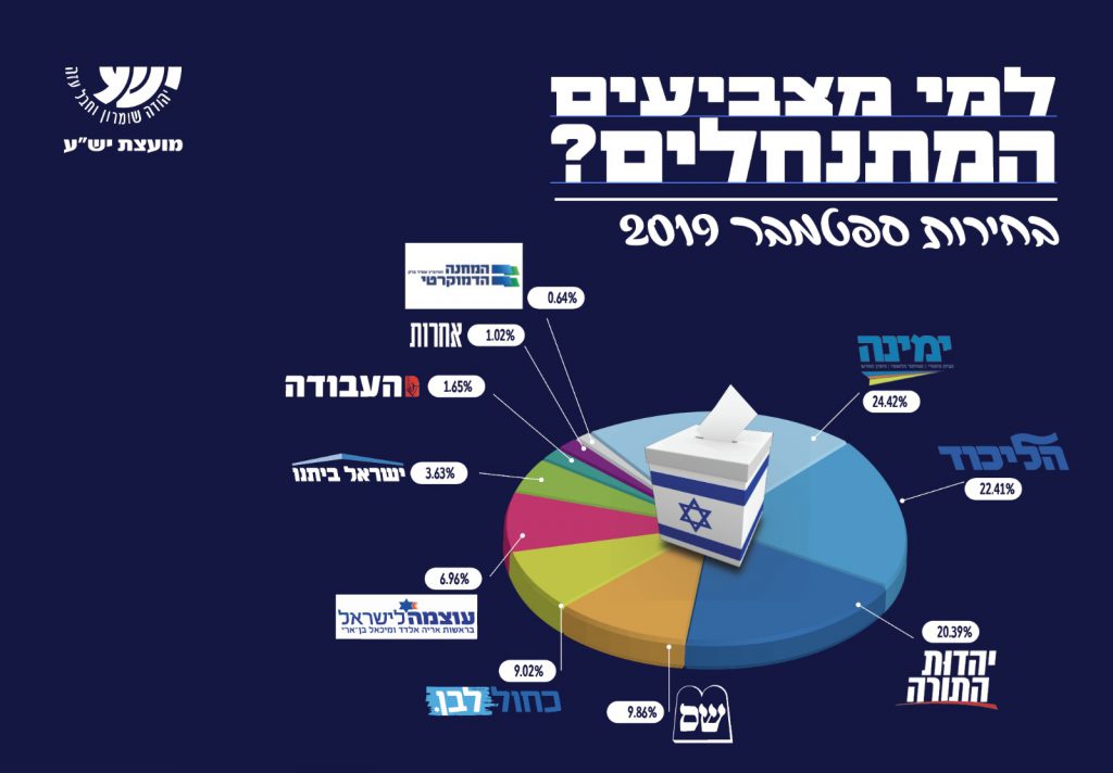 בעקבות פרסום תוצאות האמת: מועצת יש"ע מפרסמת את נתוני ההצבעה ביהודה ושומרון